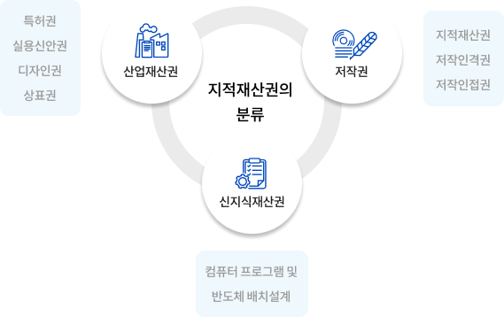 이이피샵 지적재산권의 분류 이미지