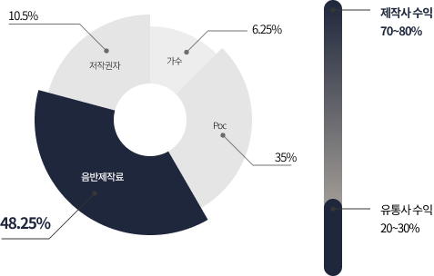뮤직 정산구조 그래프